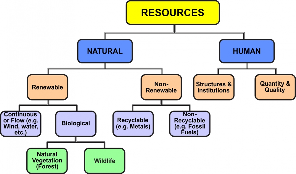 Types of natural. Classification of natural resources. Types of natural resources. Kinds of resources. Natural resources are.